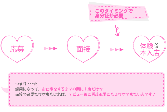 つまり・・・☆採用になって、お仕事をするまでの間に1度だけ☆面接で必要なワケもなければ、デビュー後に再度必要になるワケでもないんです♪