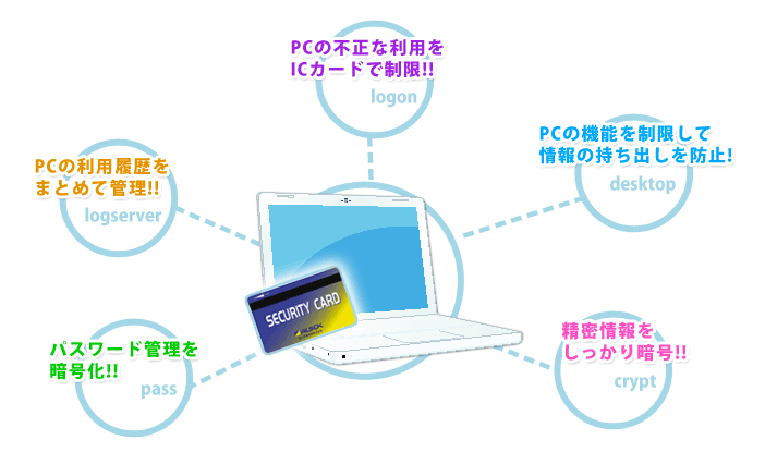 コンピュータ管理