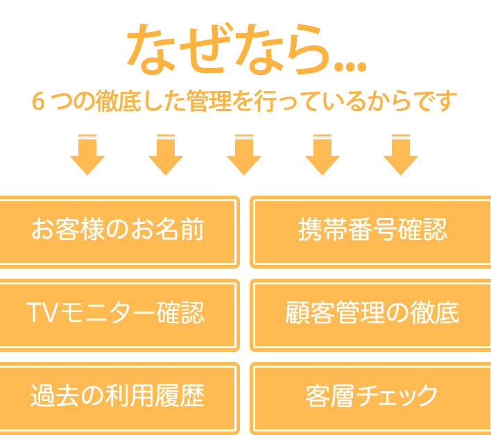 なぜなら...6つの徹底した管理を行っているからです