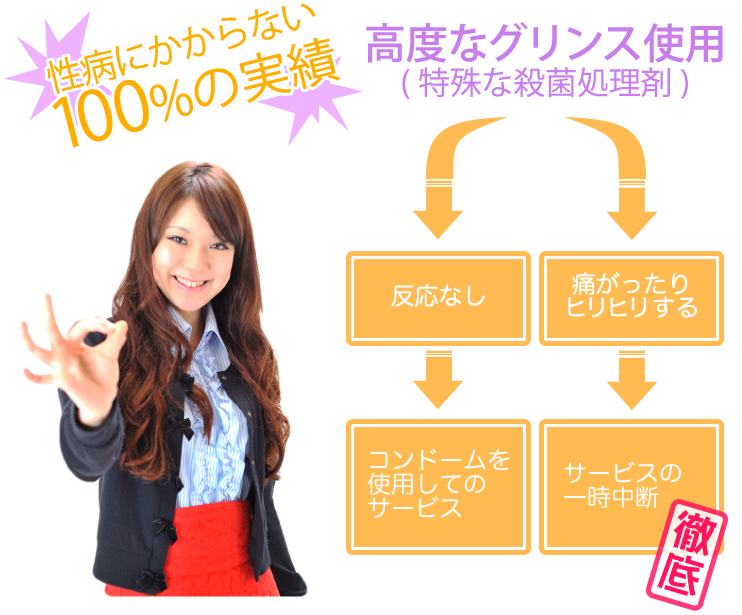 性病にかからない100%の実績 高度なグリンス使用（特殊な殺菌処理剤）