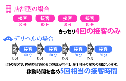 店舗型とデリヘルのメリット・デメリット比較図